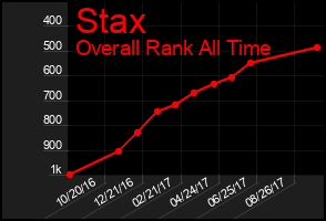 Total Graph of Stax