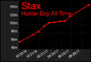 Total Graph of Stax