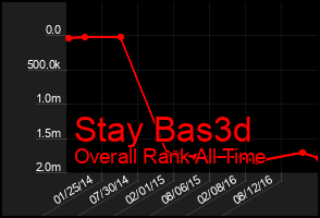 Total Graph of Stay Bas3d