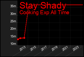 Total Graph of Stay Shady