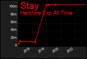 Total Graph of Stay