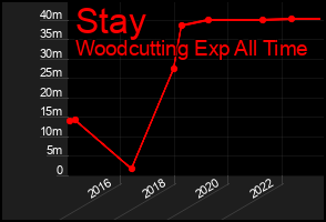 Total Graph of Stay
