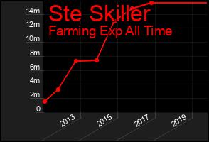 Total Graph of Ste Skiller