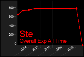 Total Graph of Ste