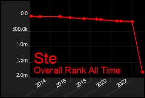 Total Graph of Ste