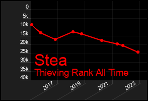 Total Graph of Stea