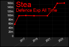 Total Graph of Stea
