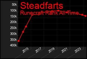 Total Graph of Steadfarts