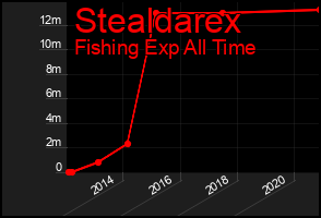 Total Graph of Stealdarex