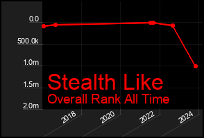 Total Graph of Stealth Like