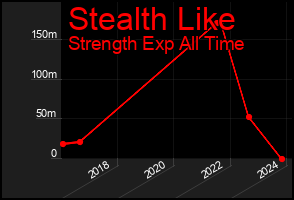 Total Graph of Stealth Like