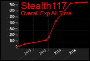 Total Graph of Stealth117