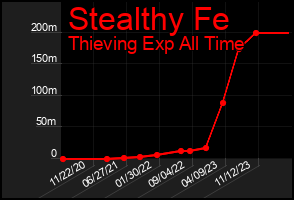 Total Graph of Stealthy Fe