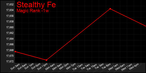 Last 7 Days Graph of Stealthy Fe