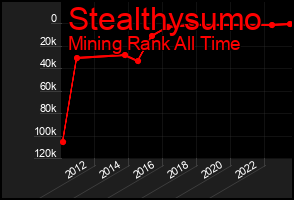 Total Graph of Stealthysumo