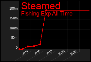 Total Graph of Steamed