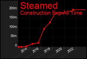 Total Graph of Steamed