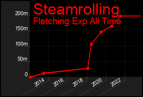 Total Graph of Steamrolling