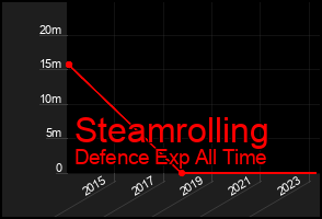 Total Graph of Steamrolling