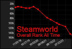 Total Graph of Steamworld