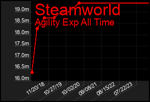 Total Graph of Steamworld