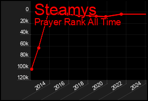 Total Graph of Steamys