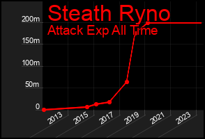 Total Graph of Steath Ryno