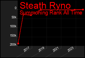 Total Graph of Steath Ryno