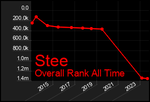 Total Graph of Stee