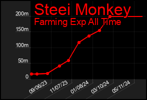 Total Graph of Steei Monkey