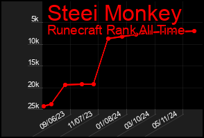 Total Graph of Steei Monkey