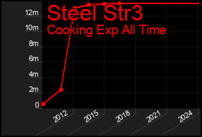 Total Graph of Steel Str3