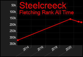 Total Graph of Steelcreeck