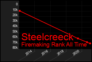 Total Graph of Steelcreeck