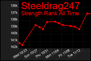 Total Graph of Steeldrag247