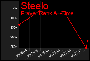 Total Graph of Steelo