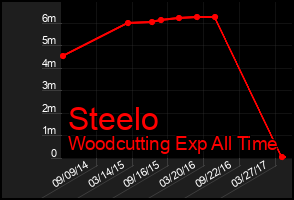 Total Graph of Steelo