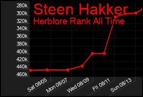 Total Graph of Steen Hakker