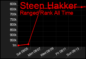 Total Graph of Steen Hakker