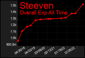Total Graph of Steeven