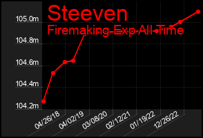 Total Graph of Steeven