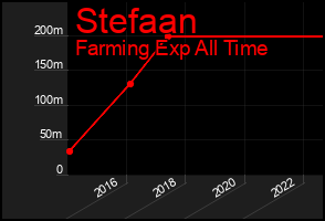 Total Graph of Stefaan