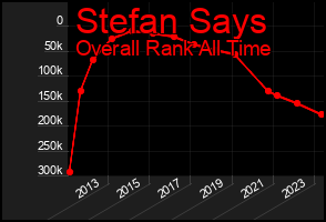 Total Graph of Stefan Says