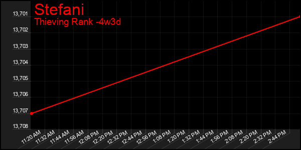 Last 31 Days Graph of Stefani