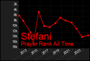 Total Graph of Stefani