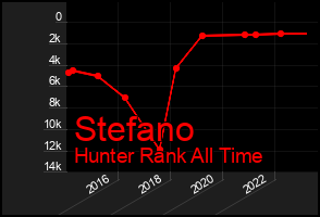 Total Graph of Stefano