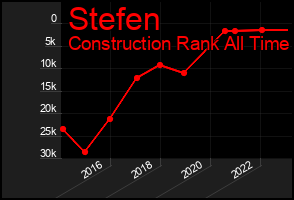 Total Graph of Stefen