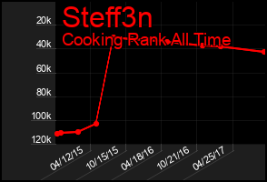 Total Graph of Steff3n