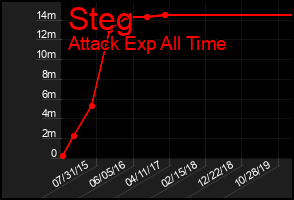 Total Graph of Steg