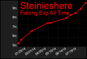 Total Graph of Steinieshere